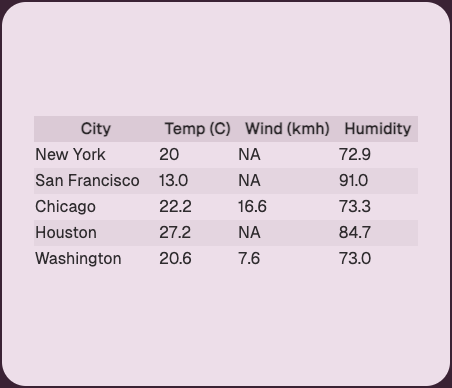 Weather Table